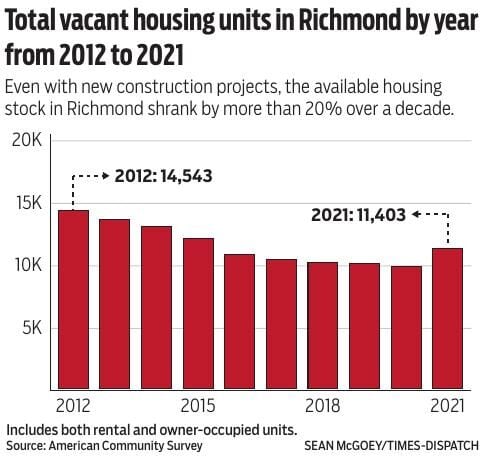 Total vacant housing units in Richmond by year from 2012 to 2021