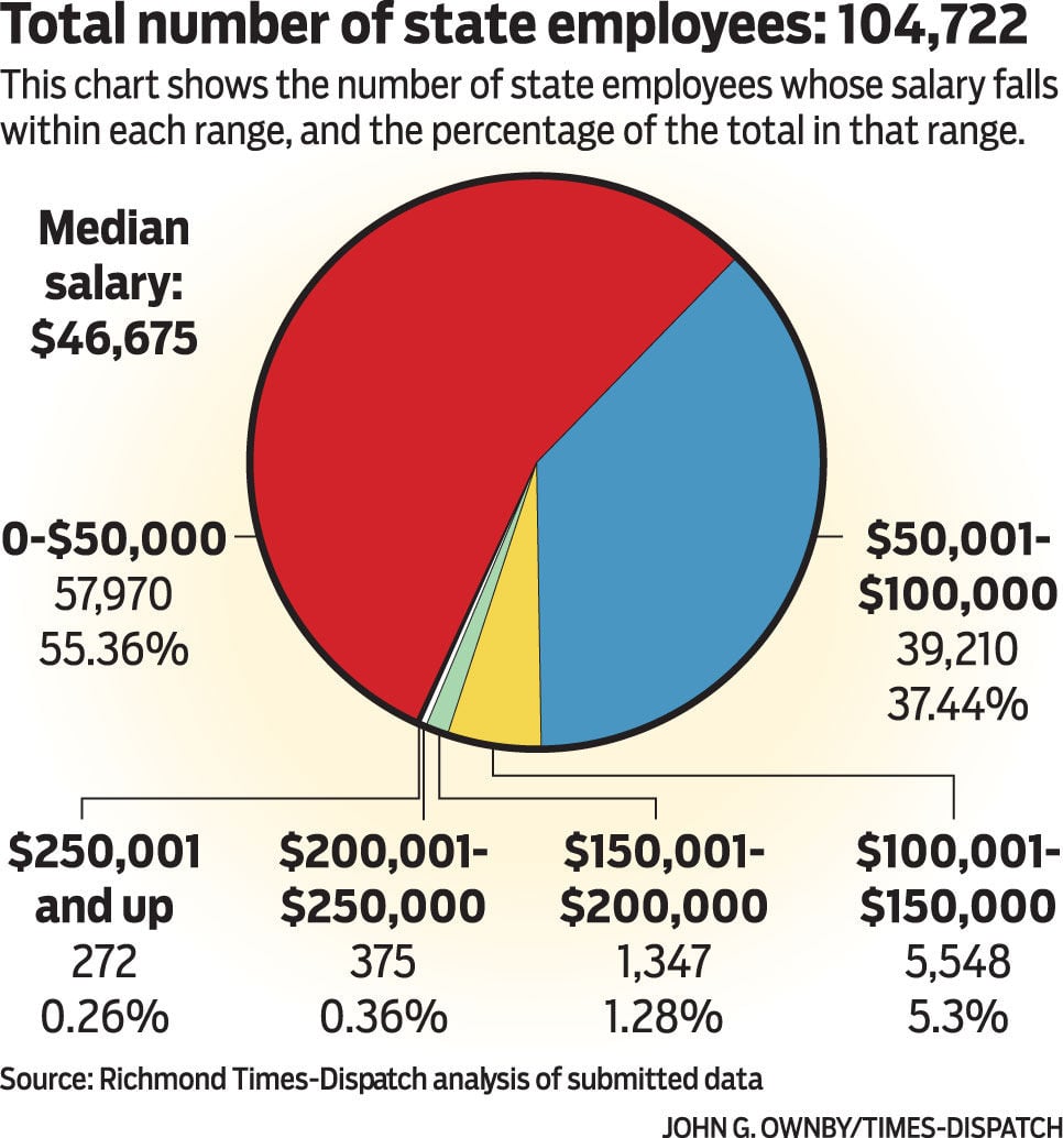 VRS officials top the list of highest paid state employees Virginia