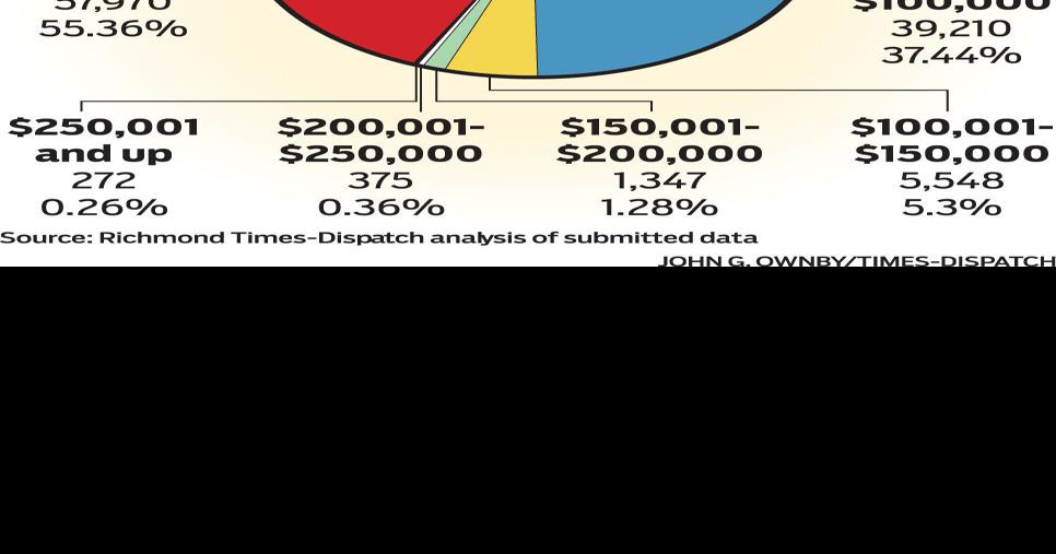 VRS officials top the list of highest paid state employees
