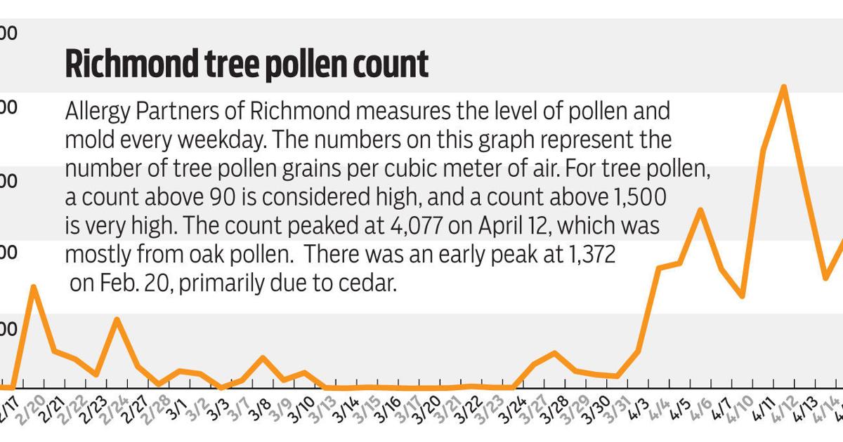 This year brought Richmond’s fourth-highest tree pollen count in 30 years
