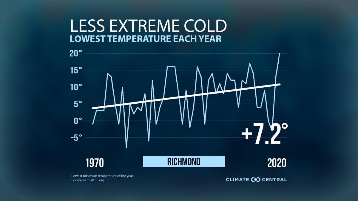 Coldest day each year in Richmond