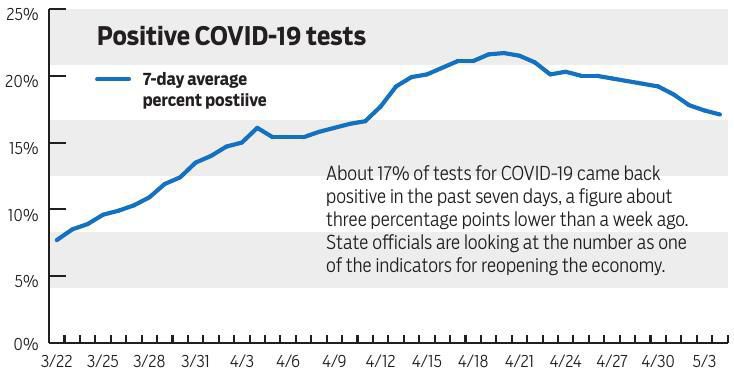 Positive COVID-19 tests