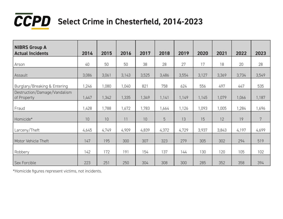 CHESTERFIELD CRIME STATS