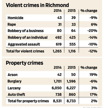 Violent crime in Richmond falls to lowest level in 45 years