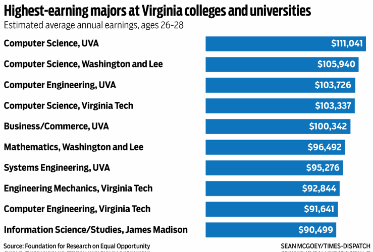 Highest-earning majors at Virginia colleges and Universities