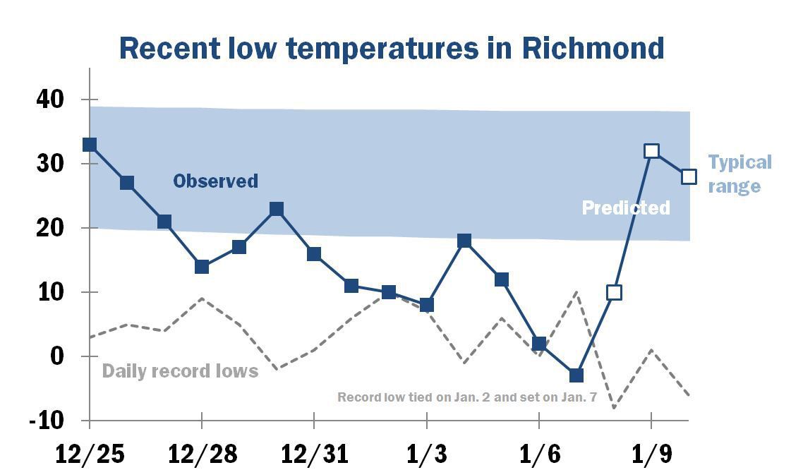 3 below zero Sunday brought Richmond's coldest temperature since 1985 Weather