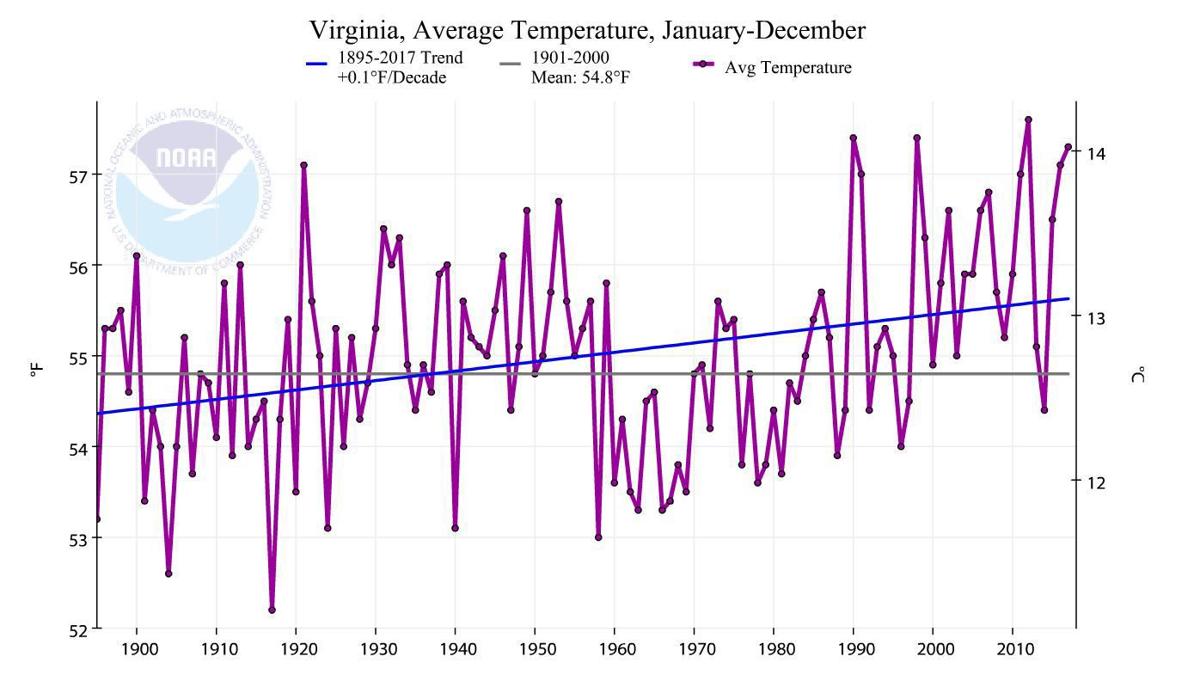 2017 was one of the warmest years for Richmond and Virginia; longterm