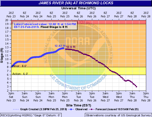 James River hits its highest level in Richmond since 2010