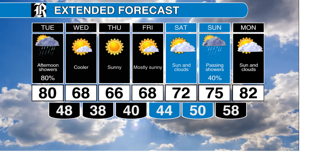 Afternoon showers on Tuesday, then cool and dry until the weekend