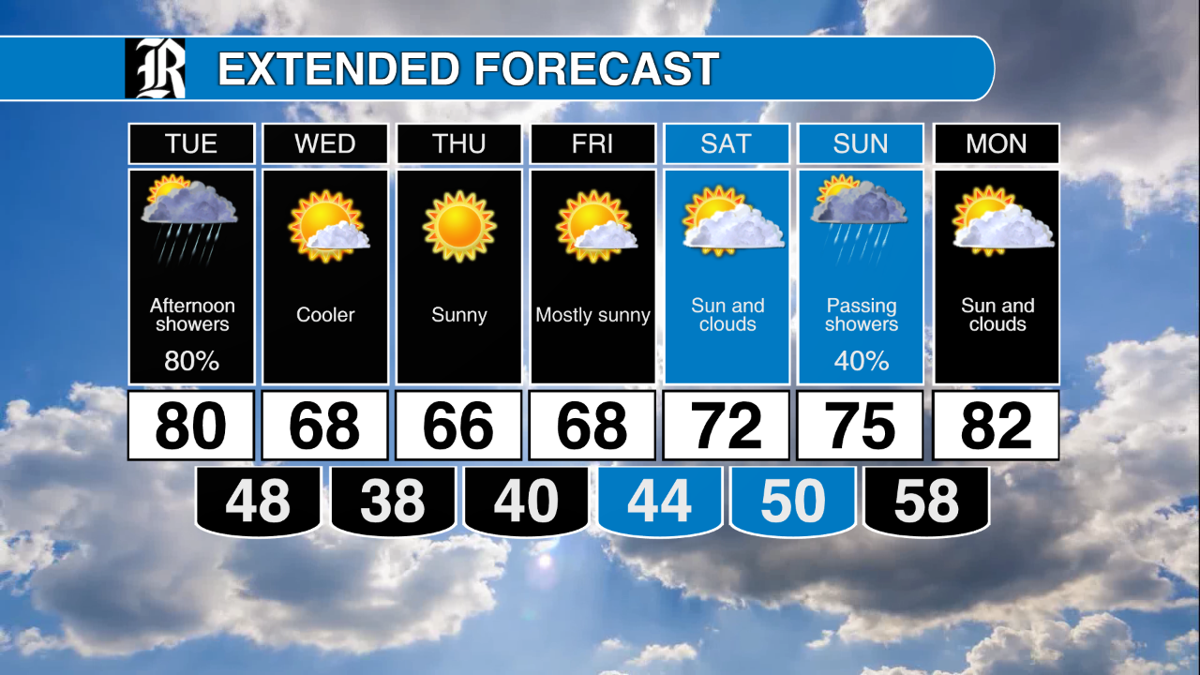 Afternoon showers on Tuesday, then cool and dry until the weekend