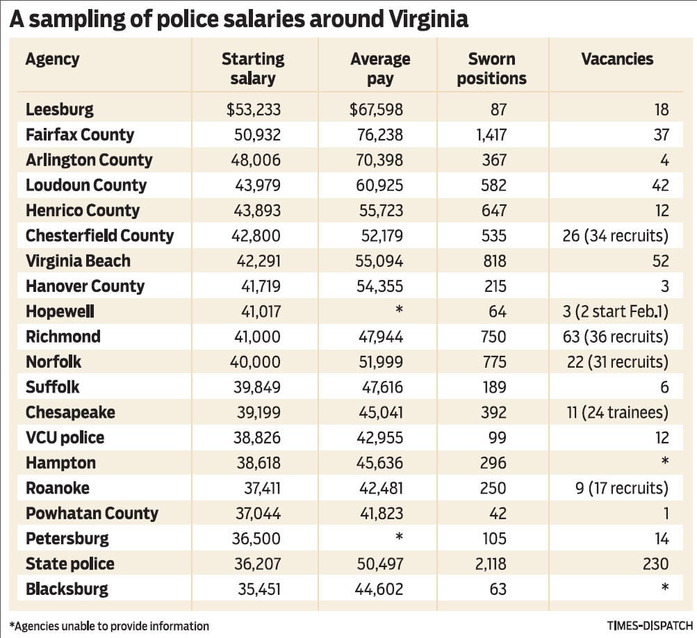 State police pay could surge to top of region, leaving Richmond at