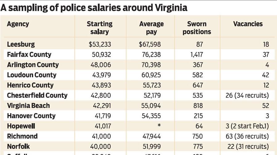 State Police Pay Could Surge To Top Of Region Leaving Richmond At State Police Pay Could Surge To Top Of Region Leaving Richmond At