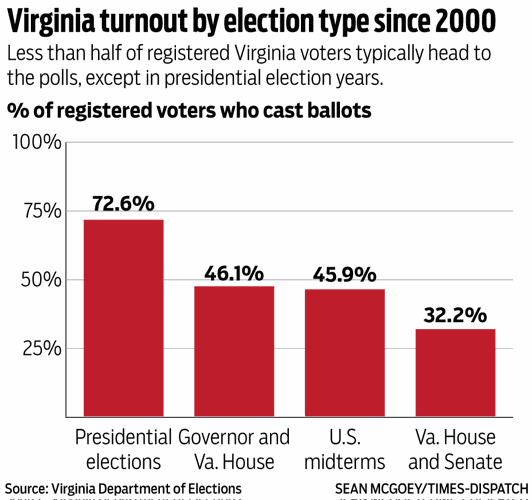 Virginia turnout by election type since 2000