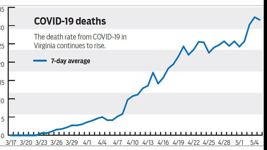 Average Weekly Death Toll Reaches New High As Virginia Ranks 48th In U S For Testing Rates Virginia Richmond Com