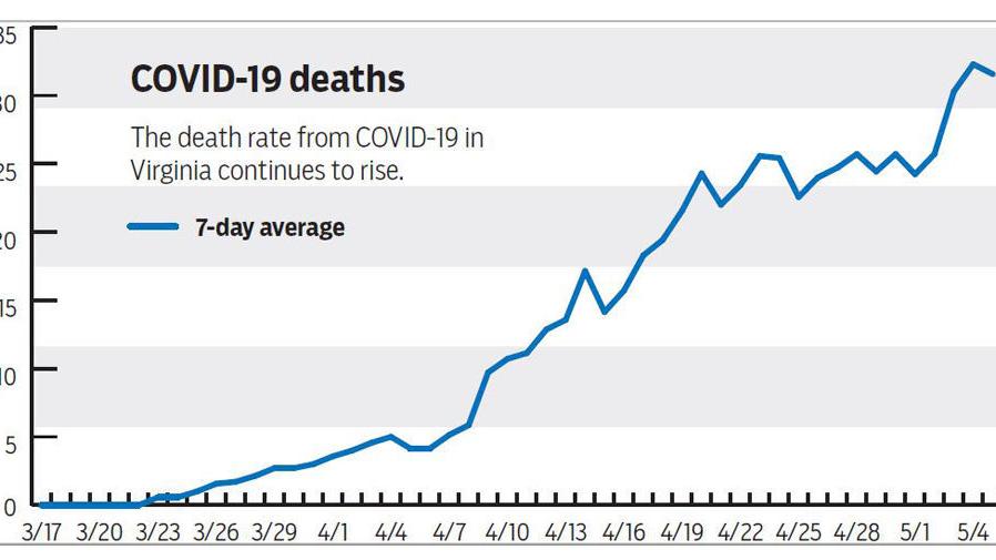 Average Weekly Death Toll Reaches New High As Virginia Ranks 48th In U S For Testing Rates Virginia Richmond Com