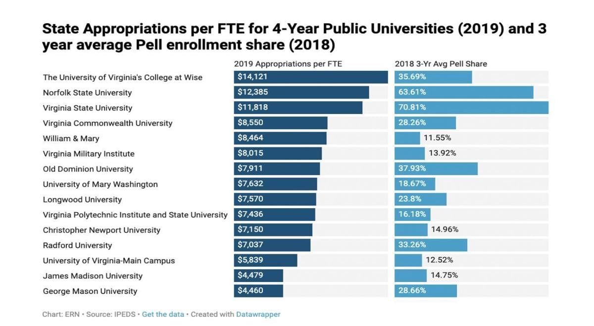 higher ed graph on per student funding.JPG