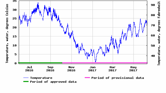 James River Heats Up Along With The Weather Weather Richmond Com