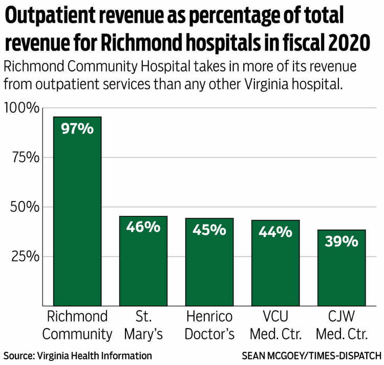 Bon Secours transferred millions out of Richmond Community Hospital