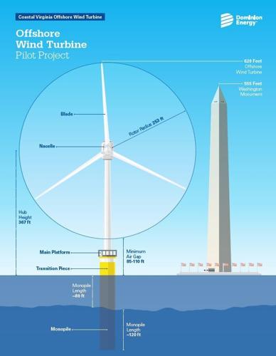 CVOW Wind turbine scale illustration