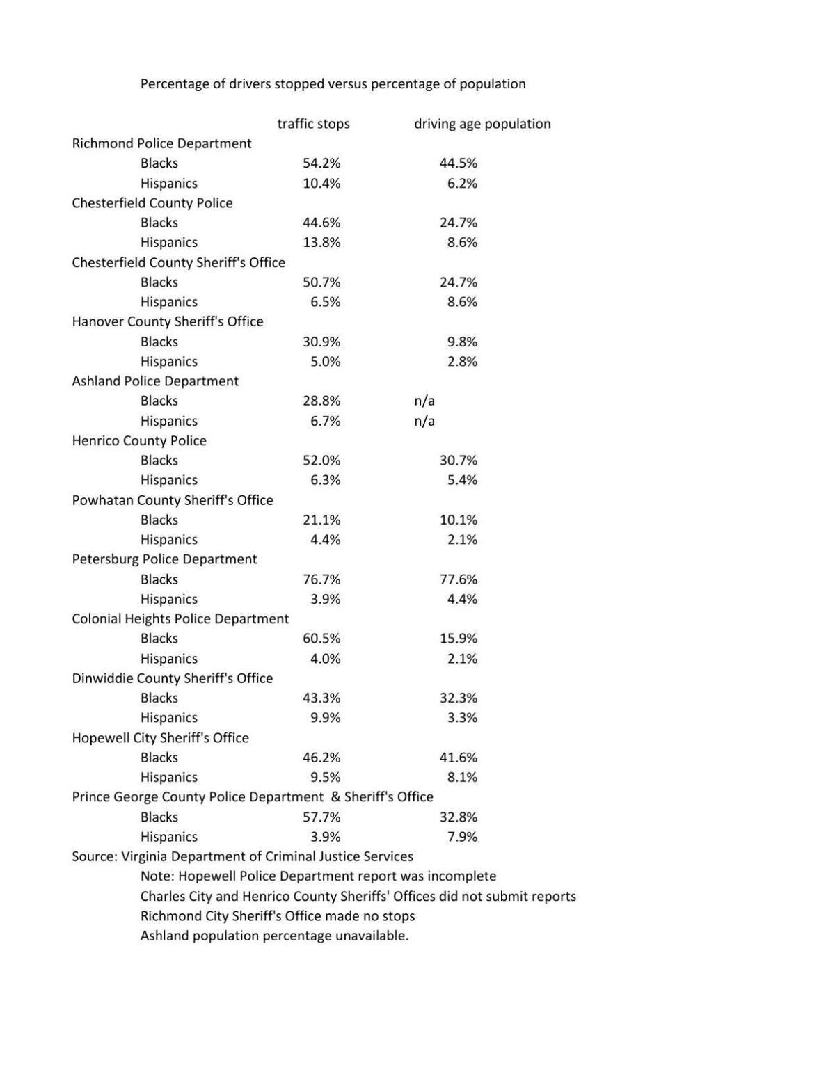 Virginia traffic stops disproportionately involve Black and Hispanic
