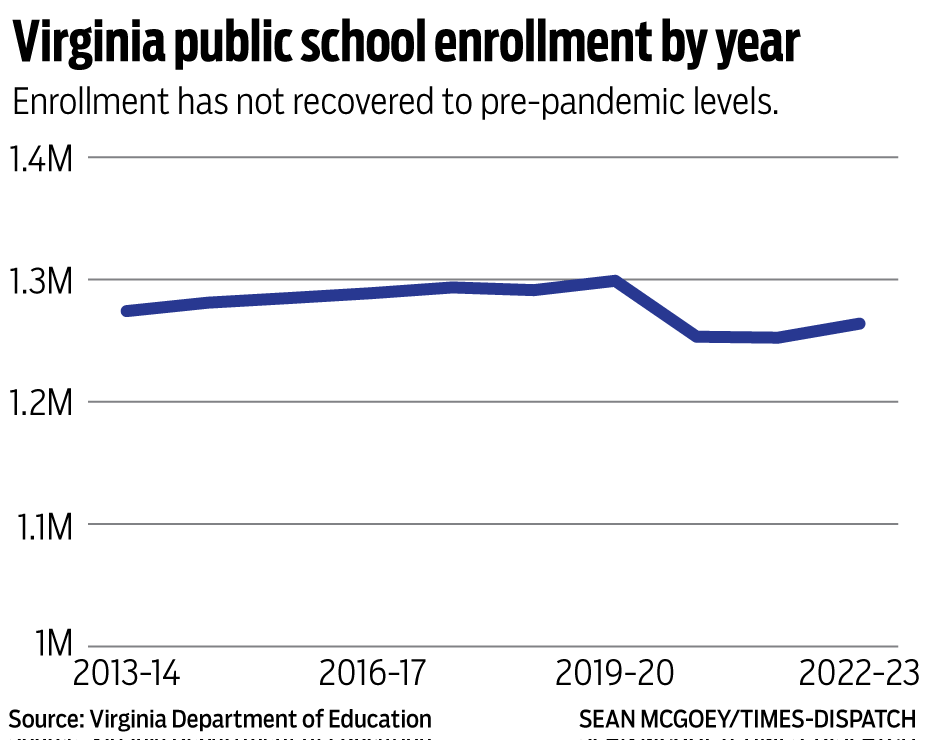 Virginia's K-12 Enrollment Still Not Yet Back To Pre-pandemic Levels