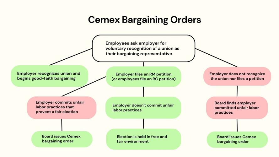 Cemex Bargaining Orders