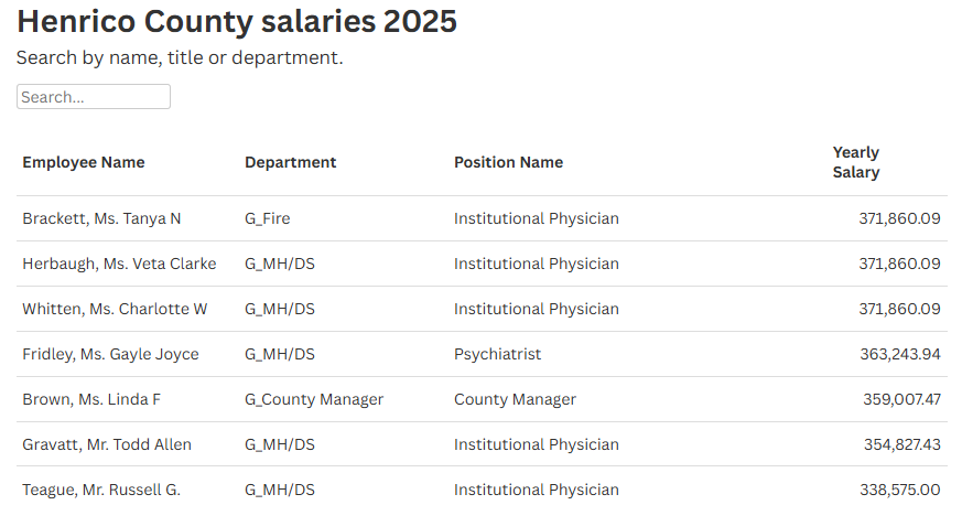 Henrico County salaries: physicians top list of highest earners in 2025