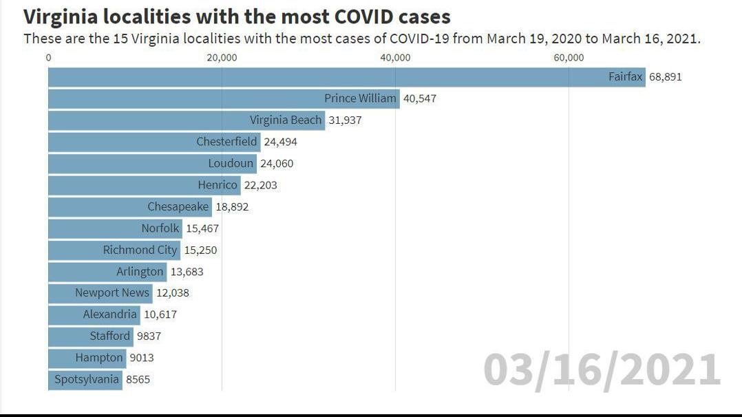 Watch Now Virginia Localities With The Most Covid 19 Cases During The First 12 Months Of The Pandemic State And Regional News Richmond Com