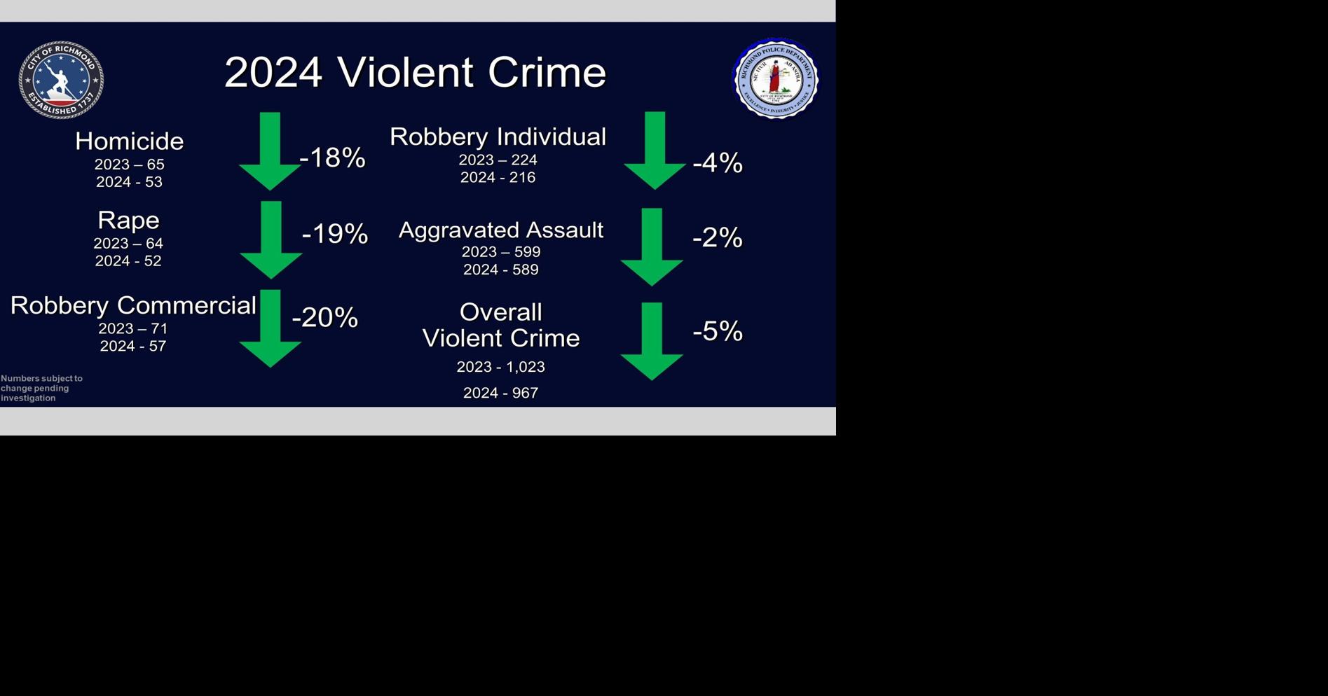 Violent crime, car thefts in Richmond decreased in 2024