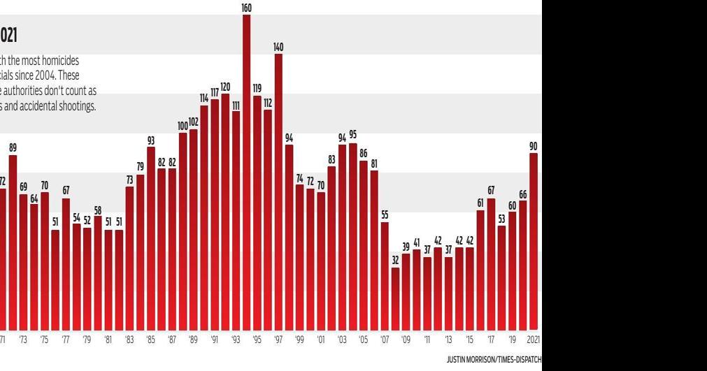 Richmond homicides