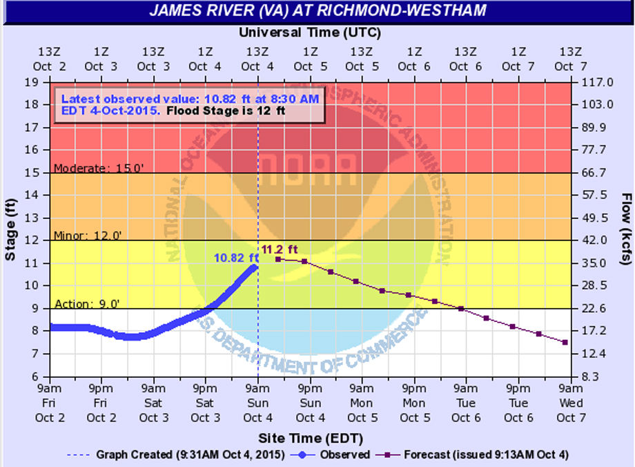 Update James River to crest below flood stage in Richmond this