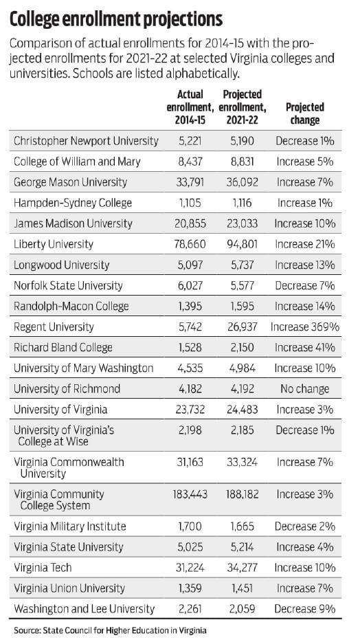 College enrollment projections