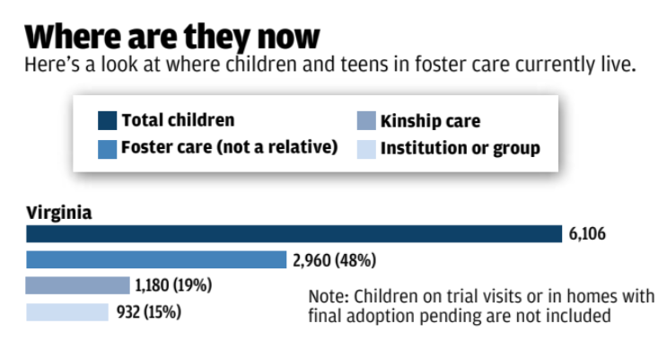 Virginia's child welfare system struggles to meet needs