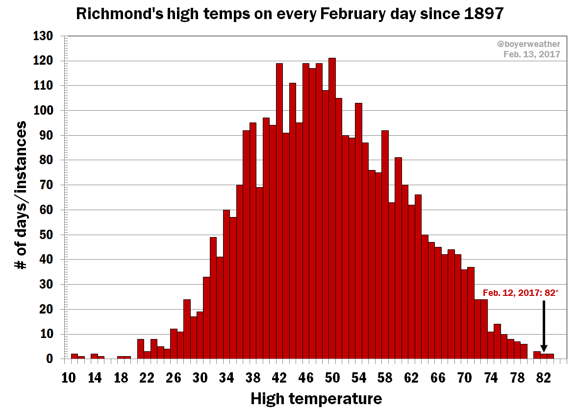 101 histogram Sunday is but mark left gone a for now, The warm weather