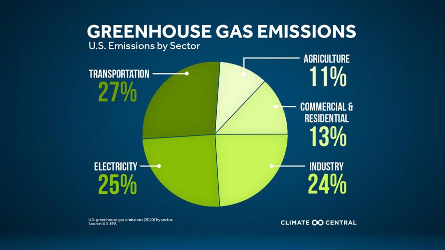 CC - GHG Sources US 2020