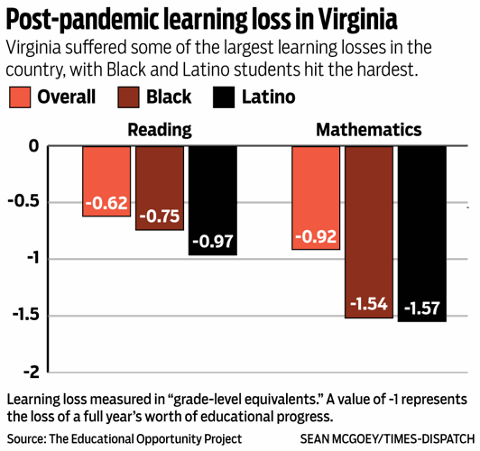 Post-pandemic learning loss in Virginia