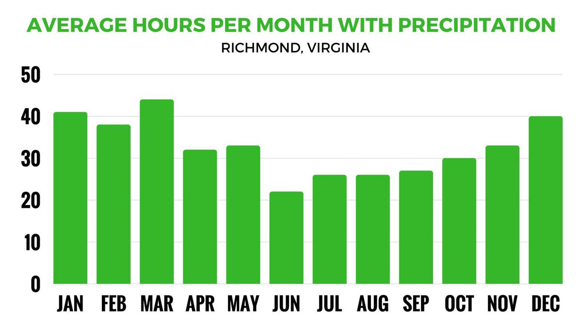 The Best And Worst Months For An Outdoor Wedding In Richmond Hours Per Month With Precipitation