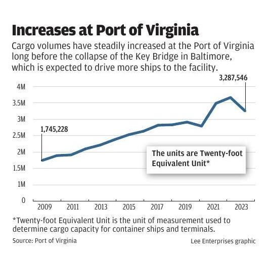 Virginia port poised to absorb Baltimore port's cargo surge