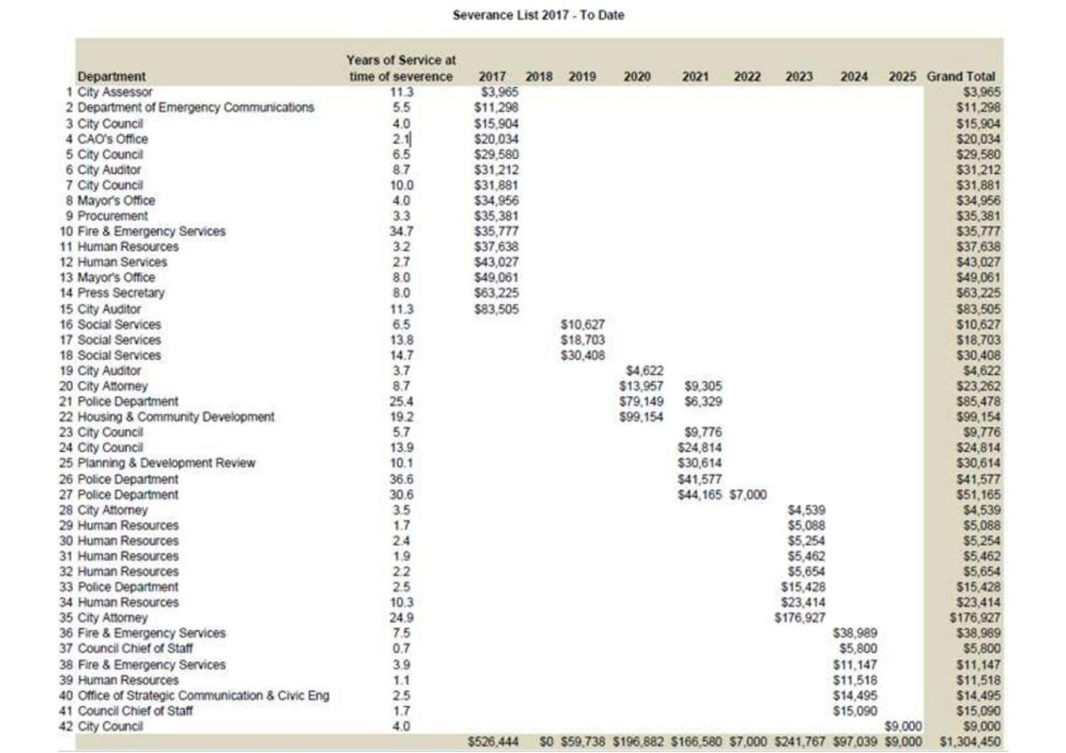Richmond releases severance records, but omits salaries(00)