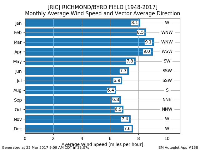 Average Wind Speed by Month