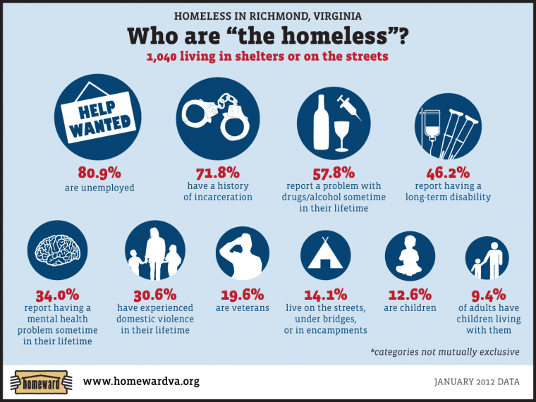 Why Richmond Why Homeless Vs Panhandling 