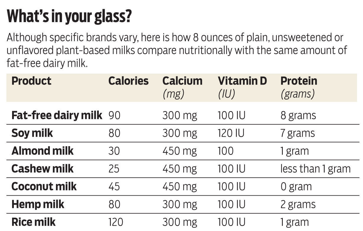 Practical Nutrition: Compare Dairy And Plant-based Milk To Make Healthy ...