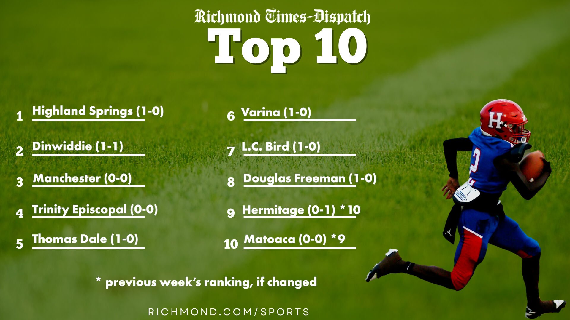 High school football top 10 rankings from The Times-Dispatch