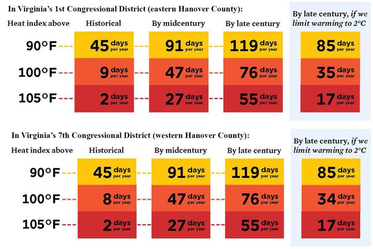 Extreme heat in Hanover County