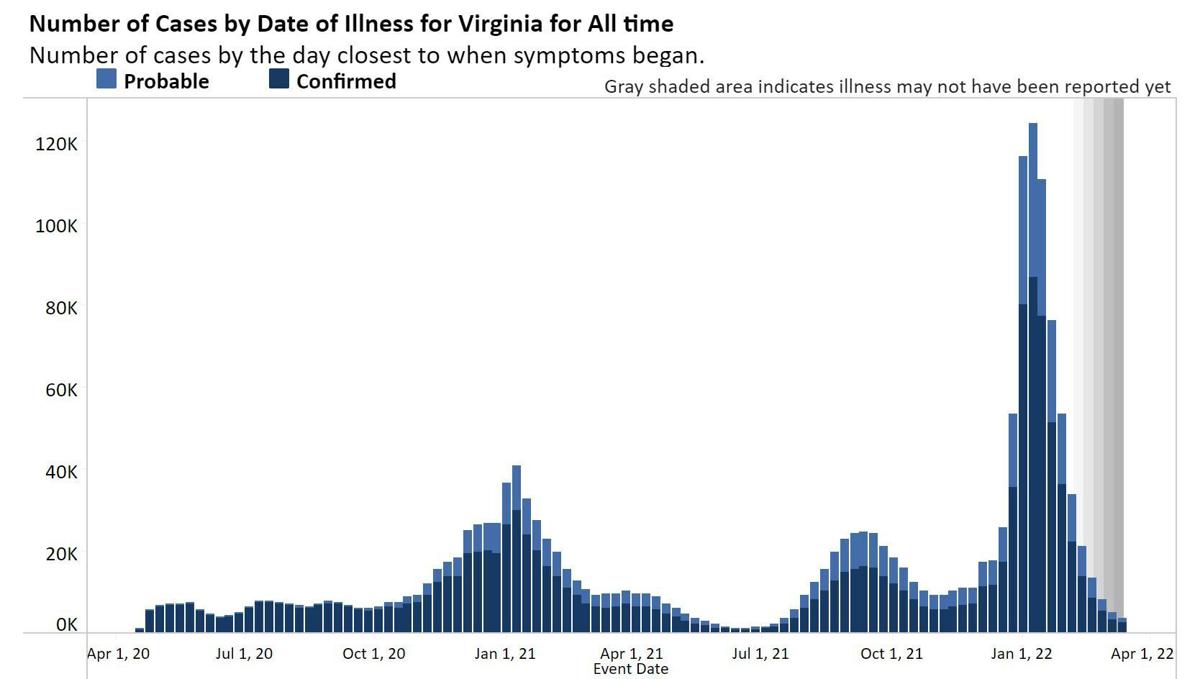 COVID cases reach 8month low in Virginia, but Europe's surge has