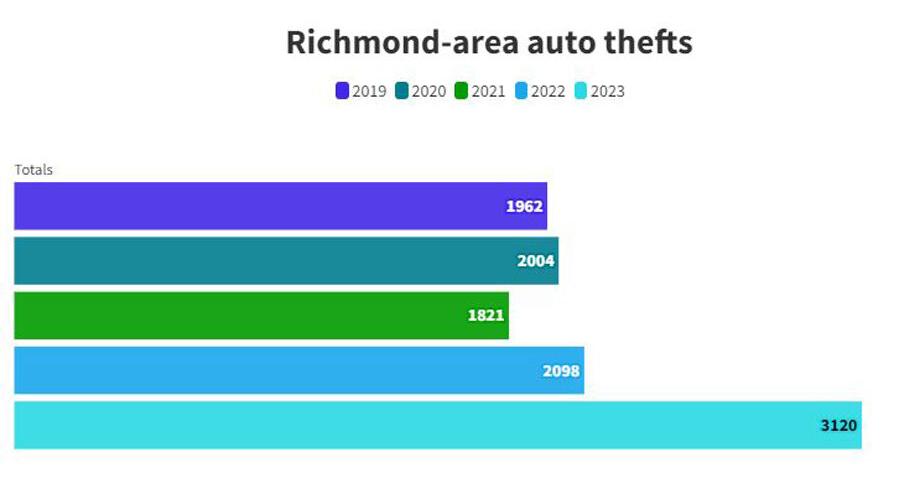Richmond area sees surge in car thefts - Vimarsana News