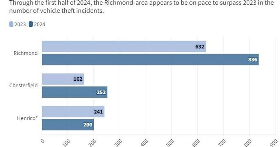 Vehicle thefts in Richmond, Chesterfield increasing in 2024