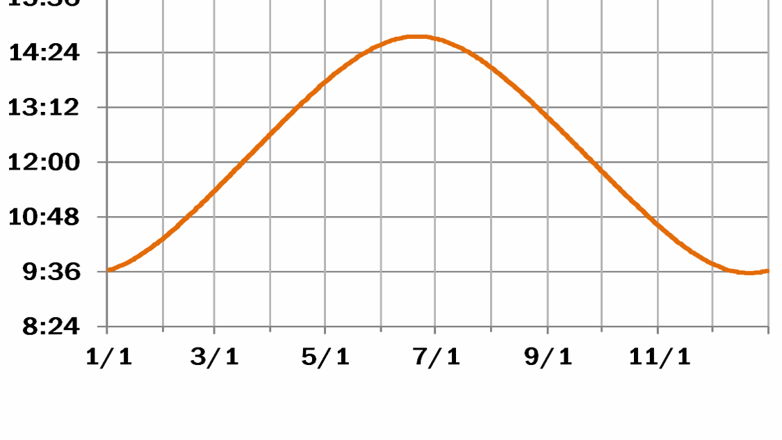 Summer Solstice Makes Wednesday The Longest Day Of The Year In Richmond Weather Richmond Com
