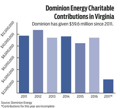 Dominion charitable contributions