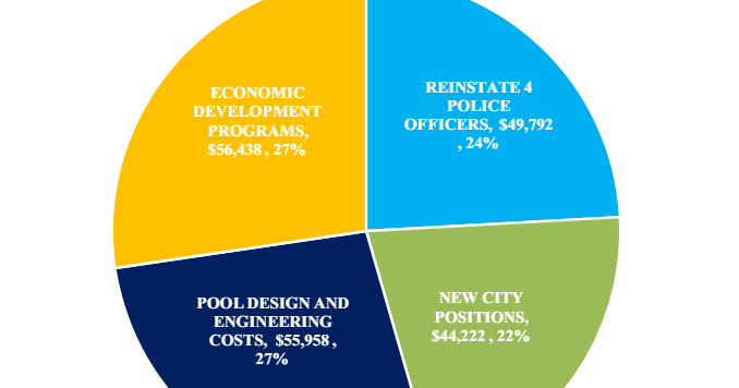 Measure P Oversight Committee presented with first annual report - Vimarsana News